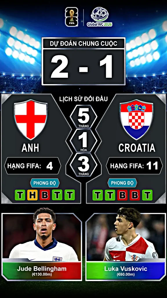 Anh vs Croatia Thành Tích Đối Đầu Và Phong Độ Gần Đây