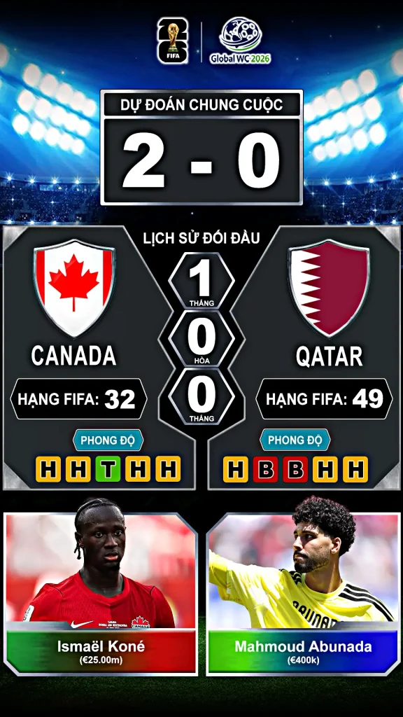 Canada vs Qatar Thành Tích Đối Đầu Và Phong Độ Gần Đây