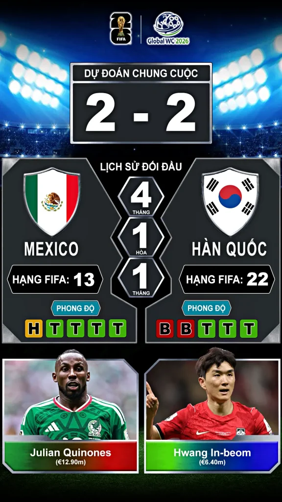 Mexico vs Hàn Quốc Thành Tích Đối Đầu Và Phong Độ Gần Đây