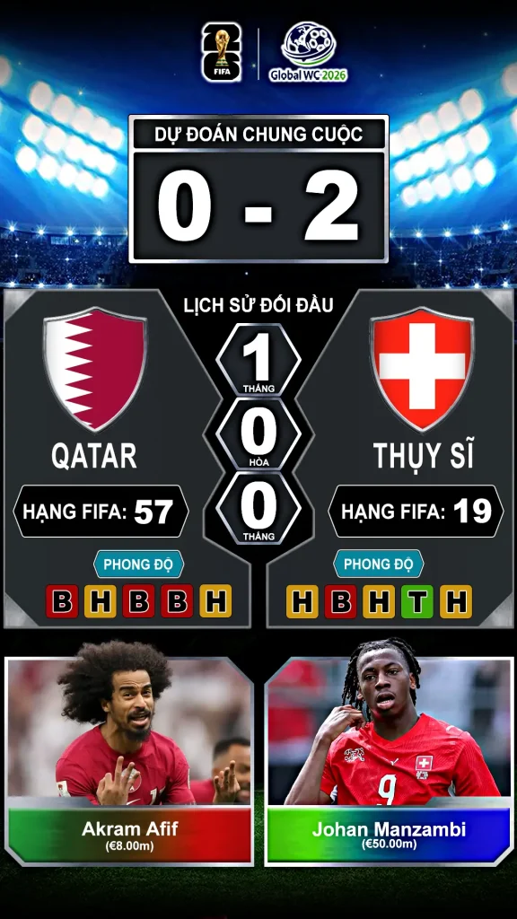 Qatar vs Thụy Sĩ Thành Tích Đối Đầu Và Phong Độ Gần Đây
